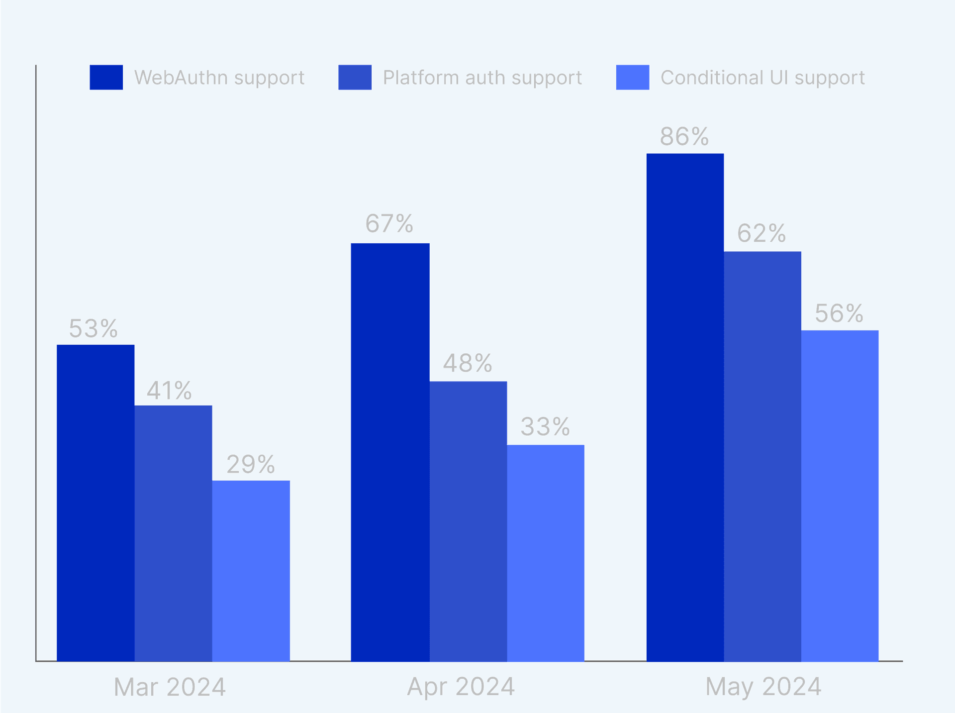 Passkey analyzer insights