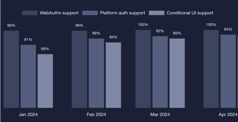 Measure passkey readiness